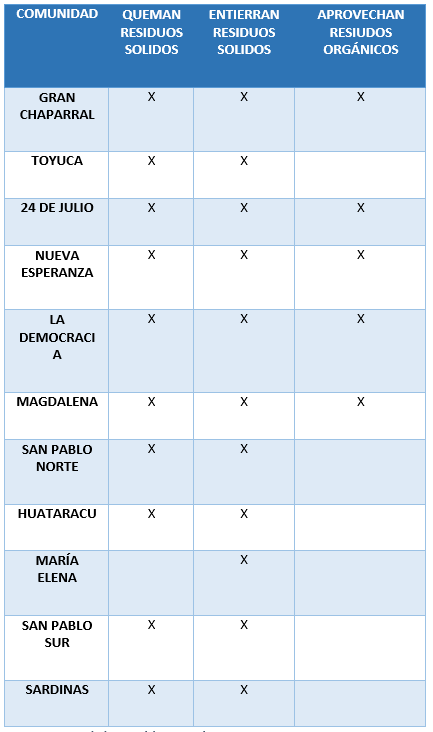 Caracterización de la gestión de residuos en comunidades