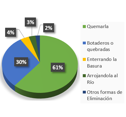 Gestión de residuos en comunidades porcentaje