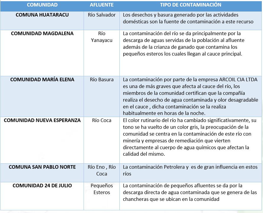 Matriz de contaminación de agua por comunidad1