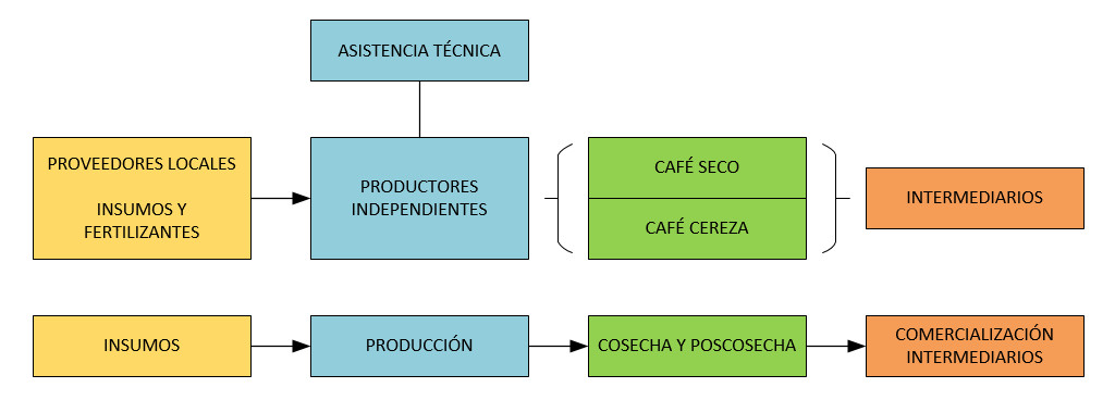 Cadena Productiva del cafe