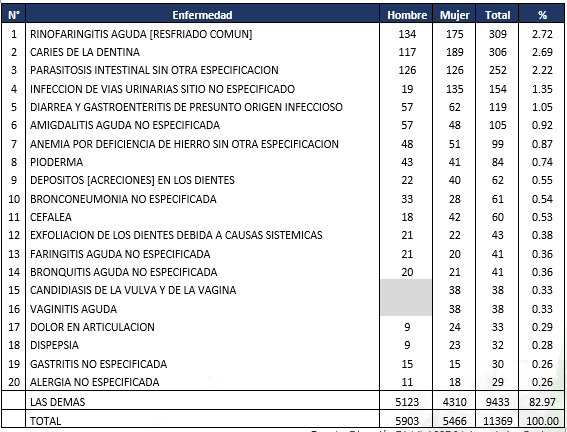 Morbilidad