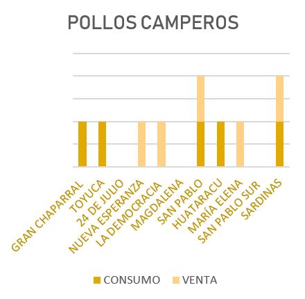 Pollos Camperos