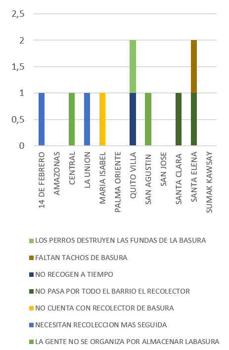 Problemas del sistema de recolección de residuos en la cabecera parroquial