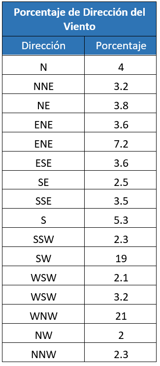 porcentaje de la direccion del viento